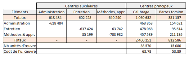 répartition secondaire