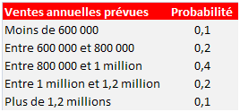 exemple pour seuil de rentabilité