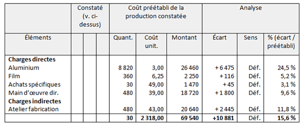 écarts globaux