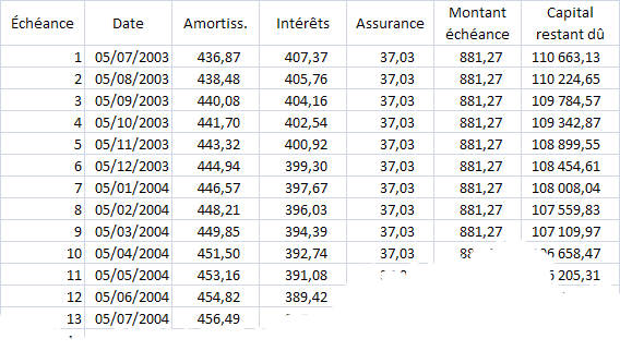 tableau d'amortissement emprunt immobilier