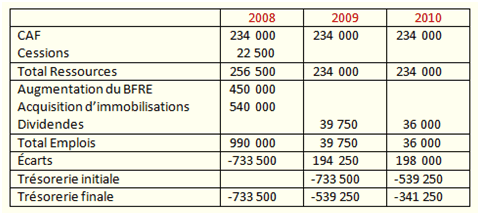 tableau avant financement.