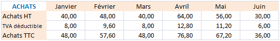 budget des achats