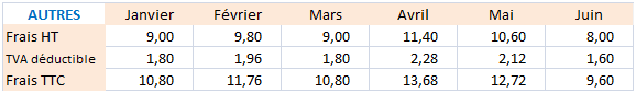 budget autres