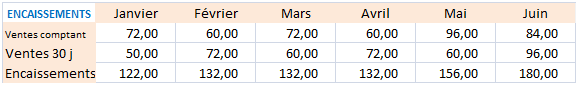 budget des encaissements