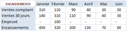 budget des encaissements