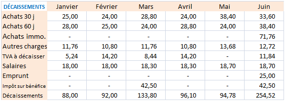 budget de décaissements