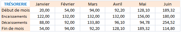 budget de trésorerie