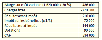 calcul de la CAF