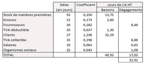 partie variable