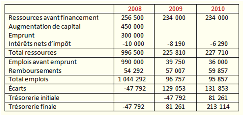 plan avec financement