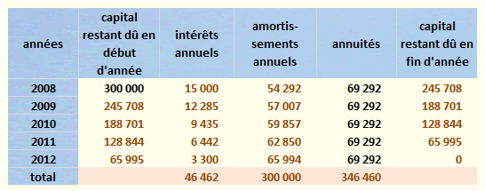 plan de remboursement