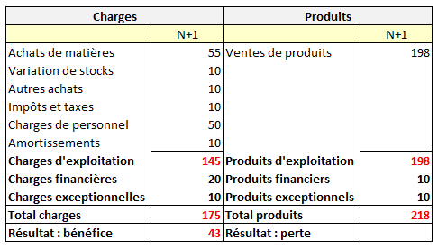 résultat prévisionnel