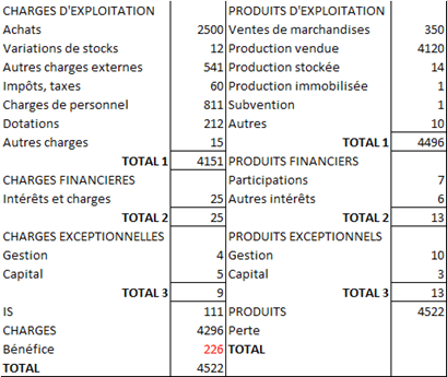 compte de résultat