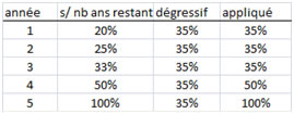 taux d'amortissement