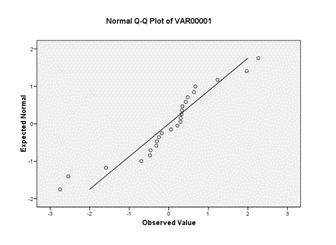 Graphe SPSS