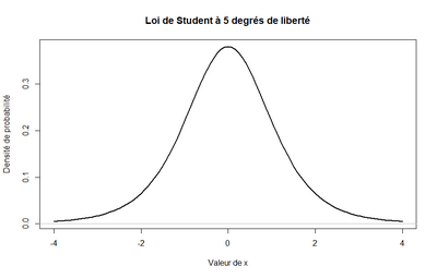 loi de Student