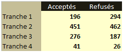 acceptés / refusés