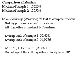 comparaison des médianes