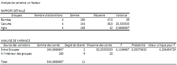 Anova avec Excel