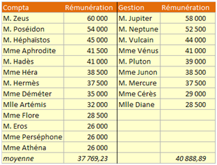 Rémunérations