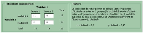 résultat du test de Fisher