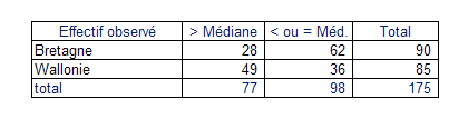 tableau de contingence