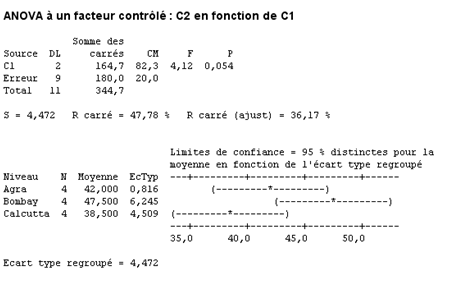 Exemple sur Minitab