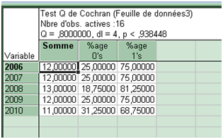 sortie de Statistica