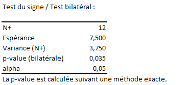 test des signes