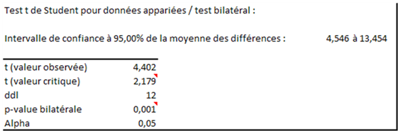 Xlstat échantillons appariés