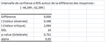 Résultats Xlstat