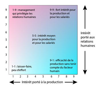 matrice de Blake et Mouton
