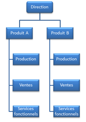 par produits