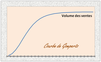 Courbe de Gompertz