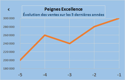 évolution du CA