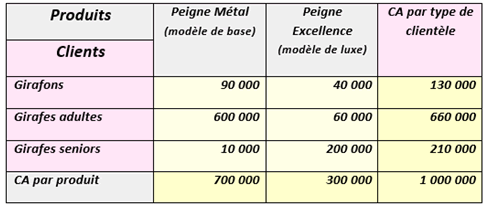 analyse du CA