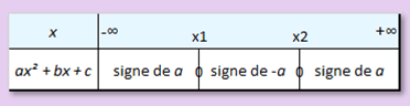 tableau de signes