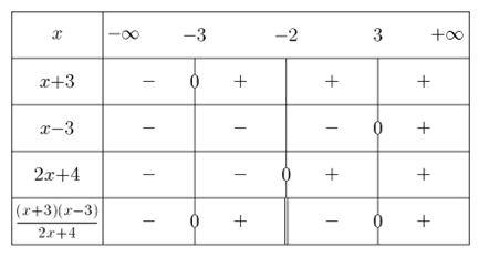 tableau de signes