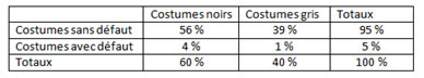 tableau de pourcentages