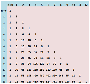 triangle de Pascal