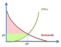 offre - demande