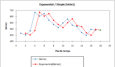 comparaison graphique