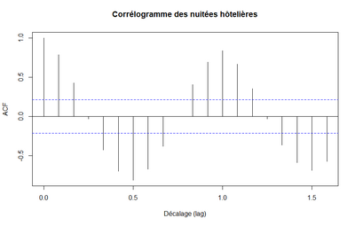 corrélogramme