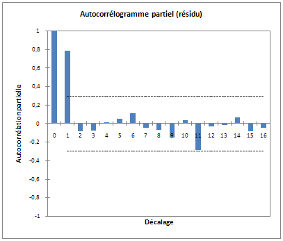 corrélogramme partiel