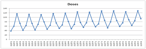 doses