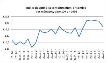 indice des prix