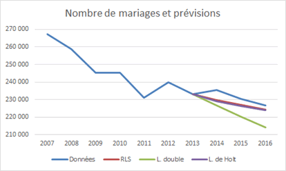 évolution et prévisions