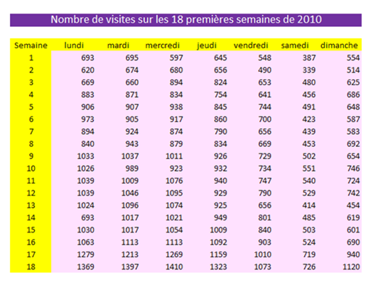 tableau pour ANOVA