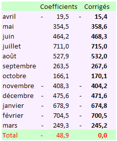 calcul des coefficients