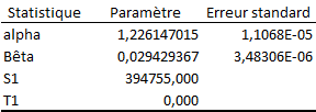 alpha 1,226 et beta 0,029